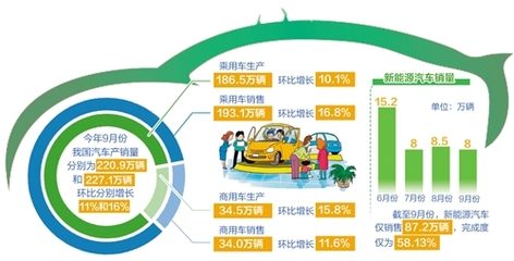 9月汽車產銷降幅收窄，行業復蘇信號初顯