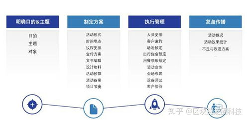 企業(yè)市場營銷活動策劃，離不開泛圈云協(xié)同工具