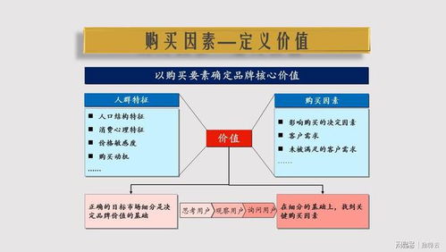 三步成案 挖掘價值、明確定位、傳播溝通的品牌營銷策劃方法論